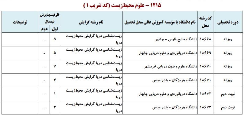 ظرفیت کارشناسی ارشد علوم محیط زیست