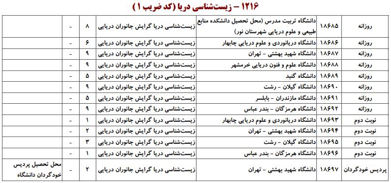 ظرفیت کارشناسی ارشد زیستشناسی دریا