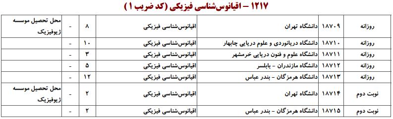 ظرفیت کارشناسی ارشد اقیانوسشناسی فیزیکی