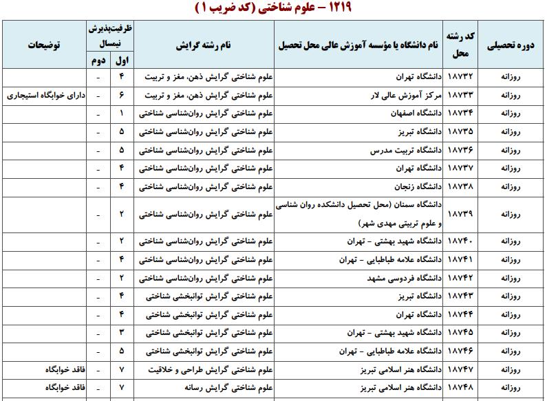 ظرفیت کارشناسی ارشد علوم شناختی