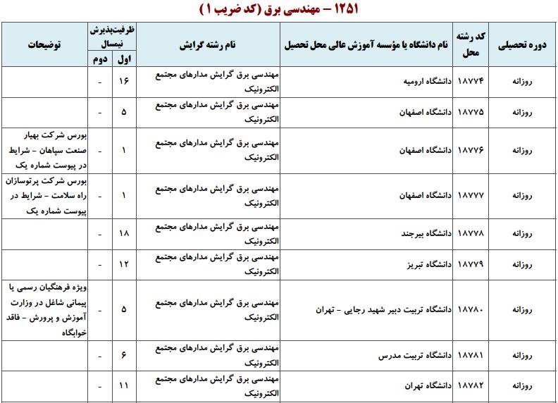 ظرفیت کارشناسی ارشد مهندسی برق