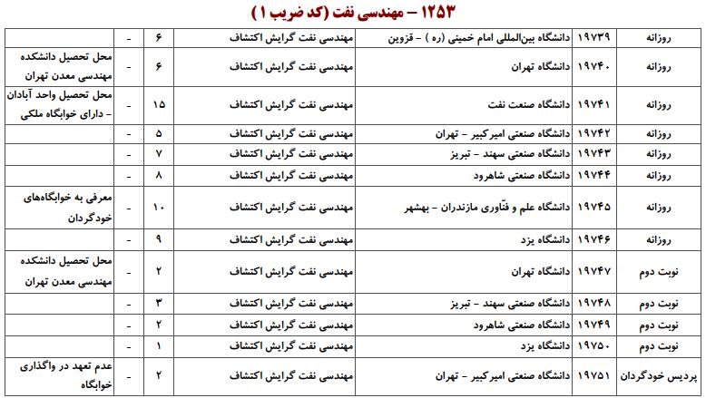 ظرفیت کارشناسی ارشد مهندسی پلیمر