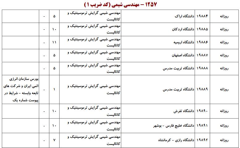 ظرفیت کارشناسی ارشد مهندسی شیمی