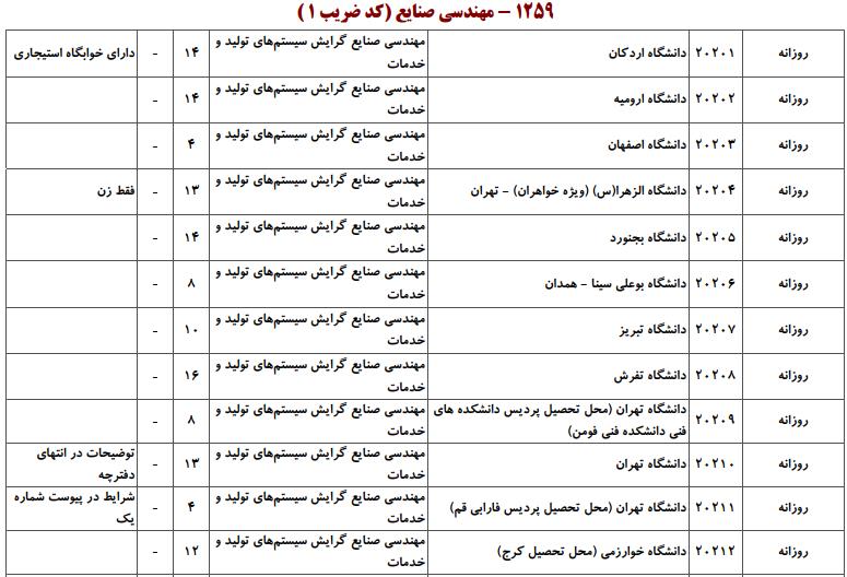 ظرفیت کارشناسی ارشد مهندسی صنایع
