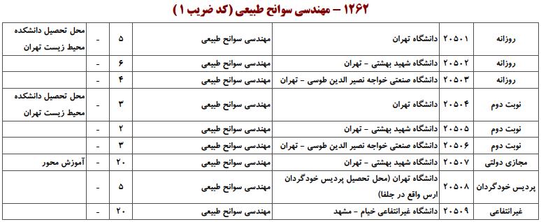 ظرفیت کارشناسی ارشد مهندسی در سوانح طبیعی
