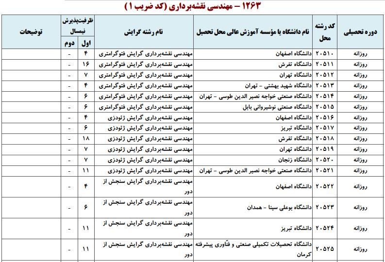 ظرفیت کارشناسی ارشد مهندسی نقشهبرداری