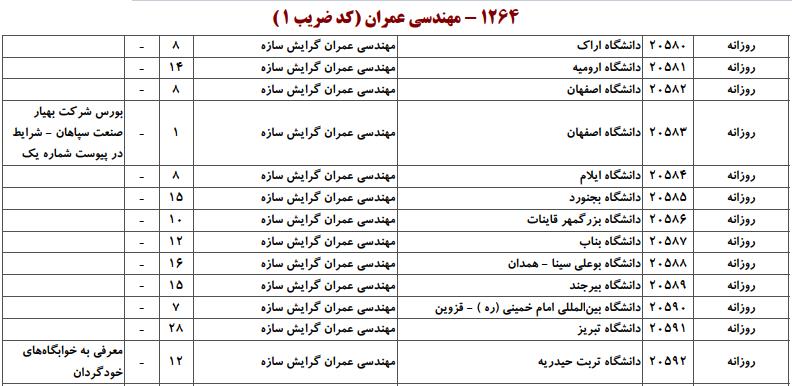 ظرفیت کارشناسی ارشد مهندسی عمران