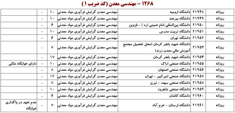 ظرفیت کارشناسی ارشد مهندسی معدن