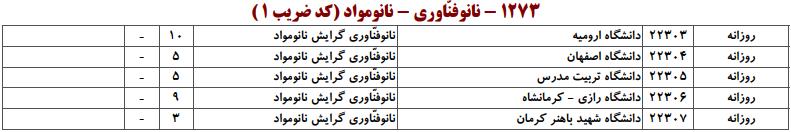 ظرفیت کارشناسی ارشد نانوفناوری ـ نانومواد
