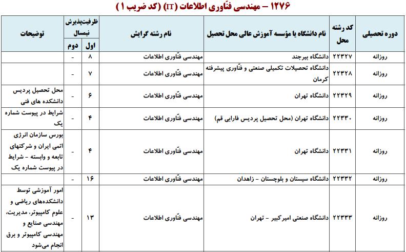 ظرفیت کارشناسی ارشد مهندسی فناوری اطلاعات