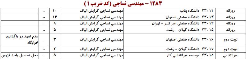 ظرفیت کارشناسی ارشد مهندسی نساجی