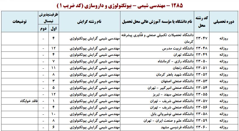 ظرفیت کارشناسی ارشد مهندسی شیمی - بیوتکنولوژی و داروسازی