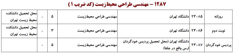 ظرفیت کارشناسی ارشد مهندسی طراحی محیط زیست