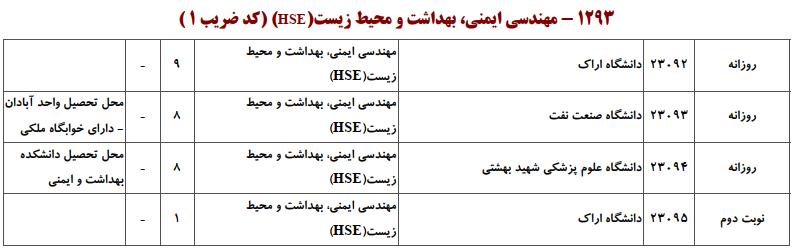 ظرفیت کارشناسی ارشد بهداشت، ایمنی و محیط زیست (HSE)