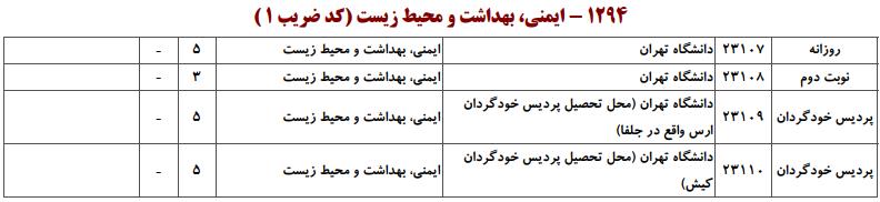 ظرفیت کارشناسی ارشد ایمنی، بهداشت و محیط زیست