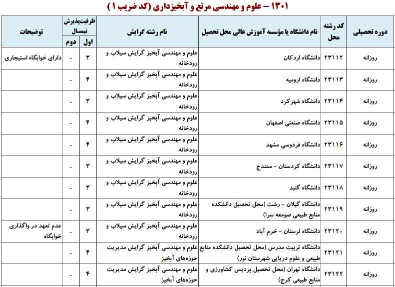 ظرفیت کارشناسی ارشد علوم و مهندسی مرتع و آبخیزداری