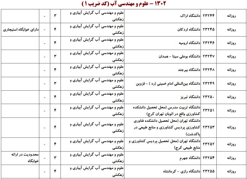 ظرفیت کارشناسی ارشد علوم و مهندسی آب