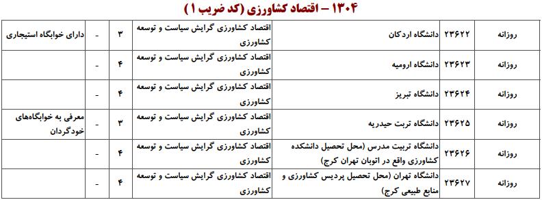 ظرفیت کارشناسی ارشد اقتصاد کشاورزی
