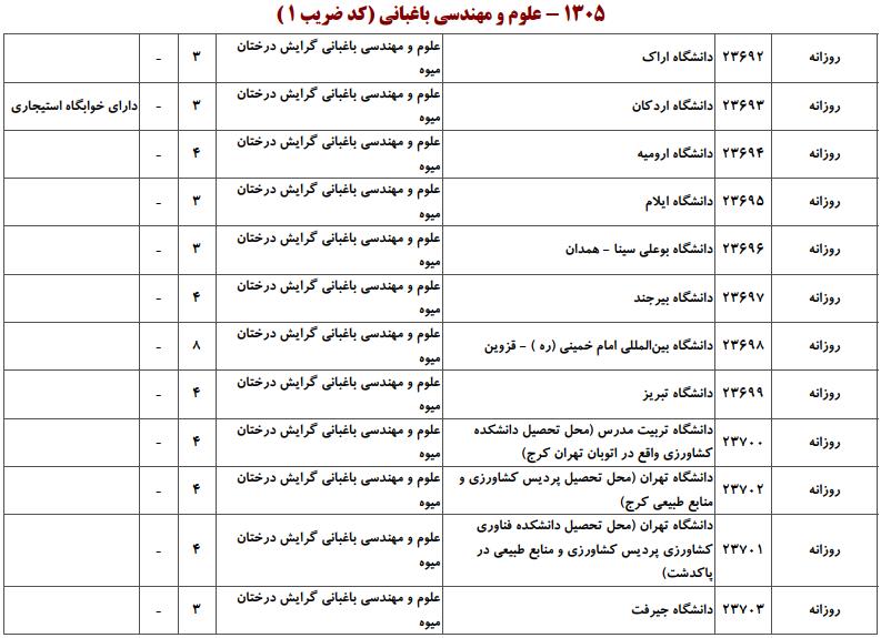 ظرفیت کارشناسی ارشد علوم و مهندسی باغبانی