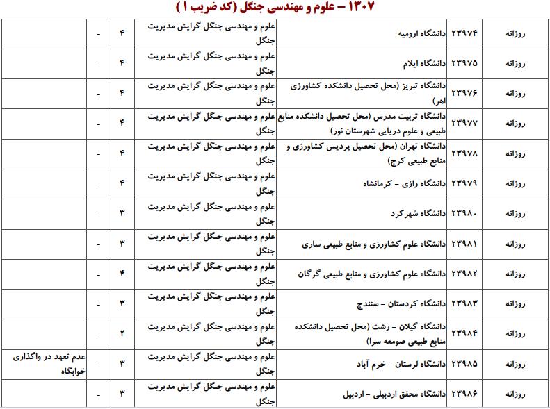 ظرفیت کارشناسی ارشد علوم و مهندسی جنگل