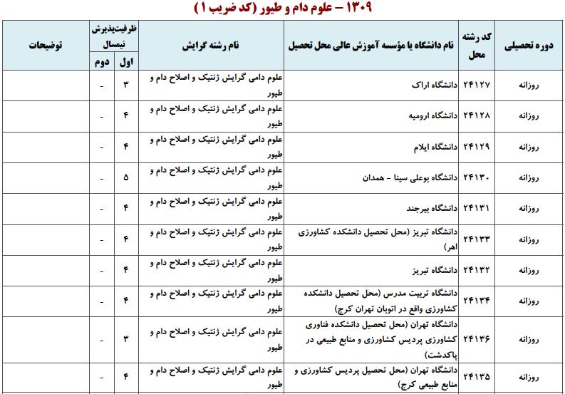 ظرفیت کارشناسی ارشد علوم دام و طیور