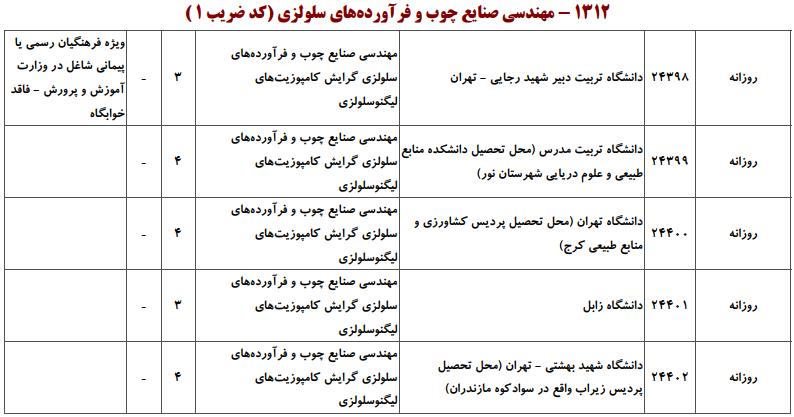ظرفیت کارشناسی ارشد مهندسی صنایع چوب و فرآوردههای سلولزی