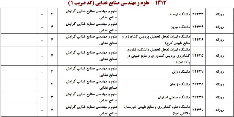 ظرفیت کارشناسی ارشد علوم و مهندسی صنایع غذایی