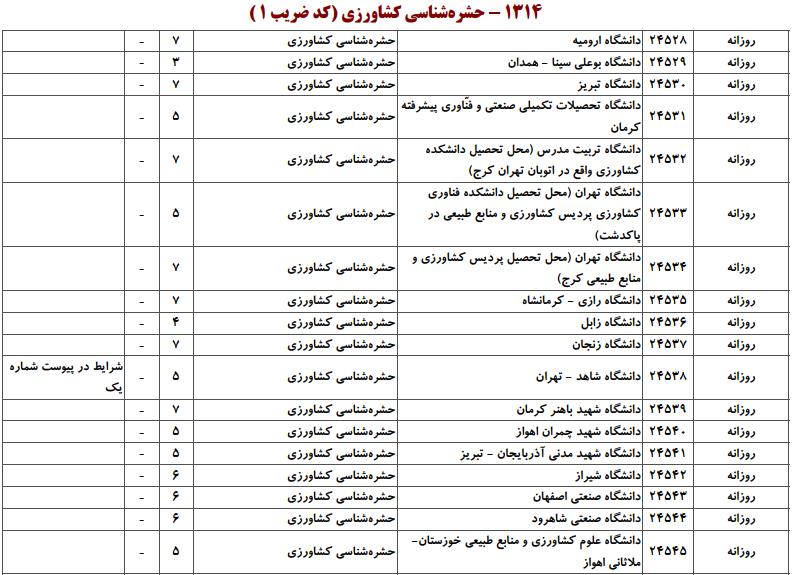 ظرفیت کارشناسی ارشد رشته حشرهشناسی کشاورزی