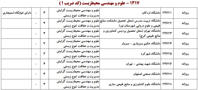 ظرفیت کارشناسی ارشد علوم و مهندسی محیط زیست