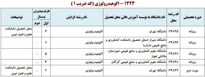 ظرفیت کارشناسی ارشد رشته اکوهیدرولوژی