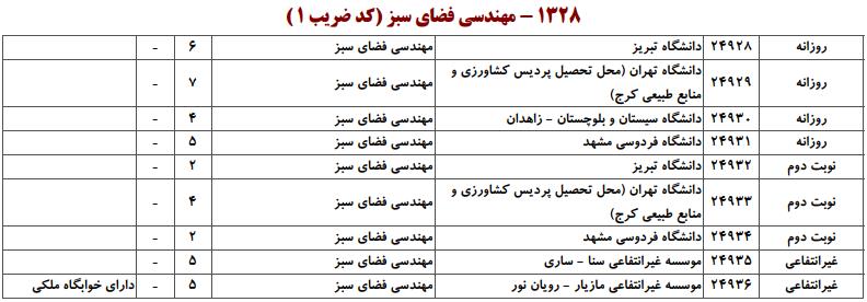 ظرفیت کارشناسی ارشد مهندسی فضای سبز