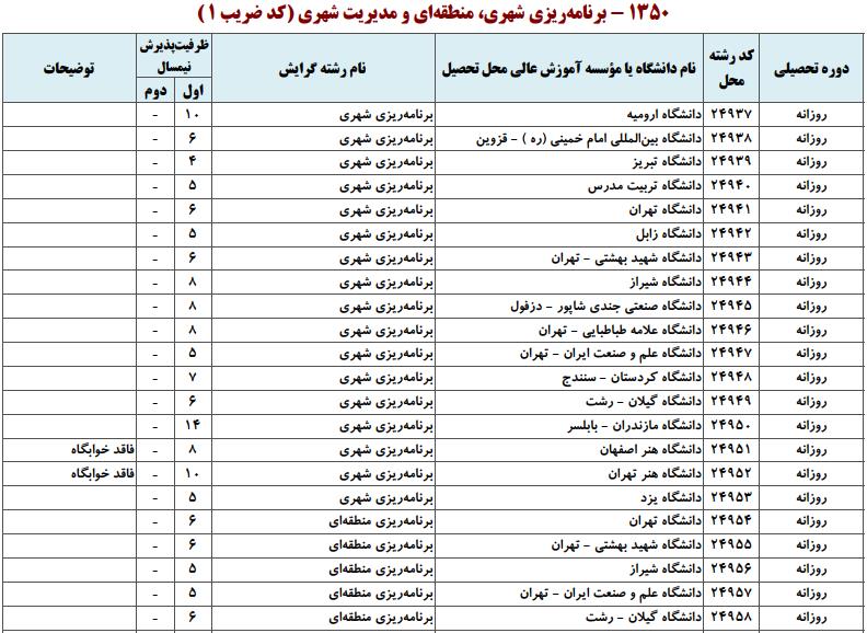 ظرفیت کارشناسی ارشد رنامهریزی شهری، منطقهای و مدیریت شهری
