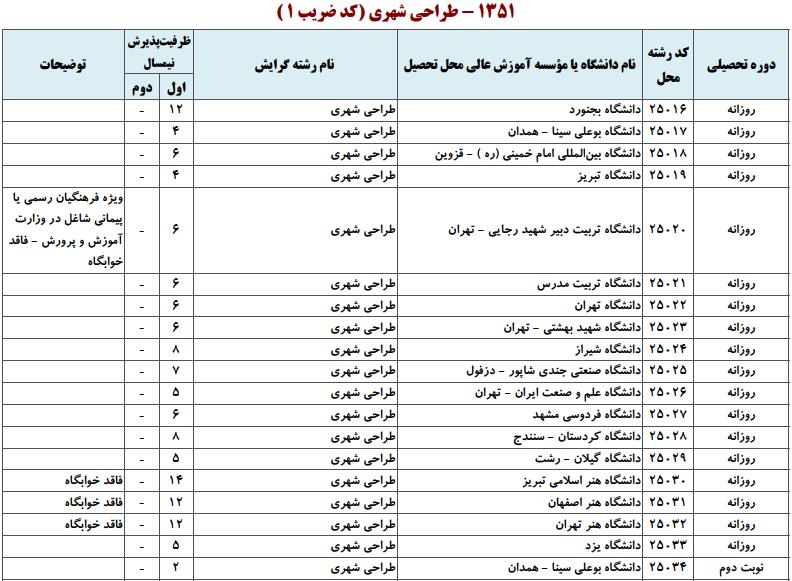 ظرفیت کارشناسی ارشد طراحی شهری