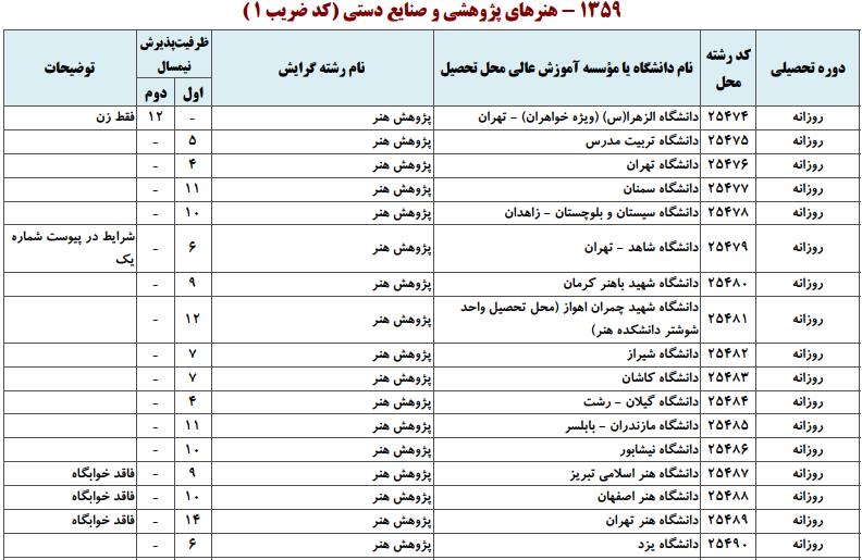 ظرفیت کارشناسی ارشد هنرهای پژوهشی و صنایع دستی
