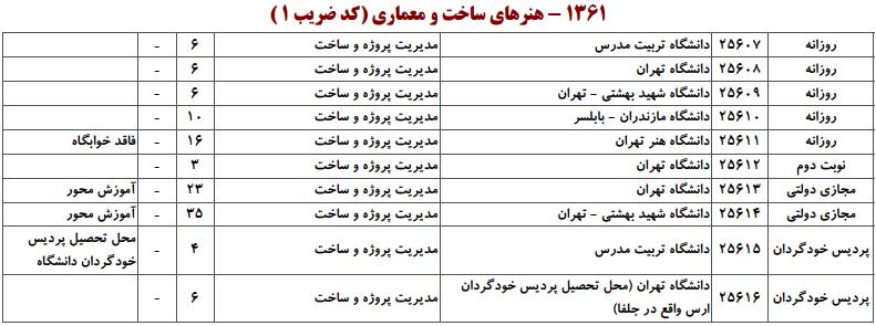 ظرفیت کارشناسی ارشد هنرهای ساخت و معماری