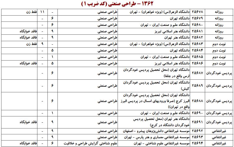 ظرفیت کارشناسی ارشد طراحی صنعتی