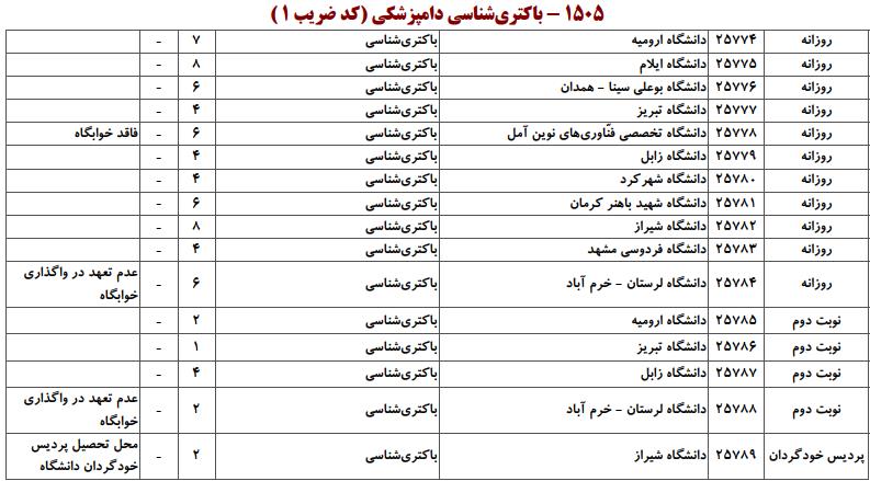 ظرفیت کارشناسی ارشد باکتریشناسی دامپزشکی