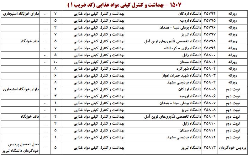 ظرفیت کارشناسی ارشد بهداشت و کنترل کیفی مواد غذایی