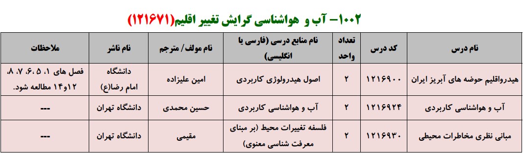 منابع کنکور کارشناسی ارشد فراگیر پیام نور آب و هواشناسی گرایش تغییر اقلیم