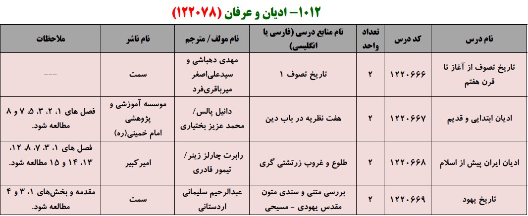 منابع کنکور کارشناسی ارشد فراگیر پیام نور ادیان و عرفان