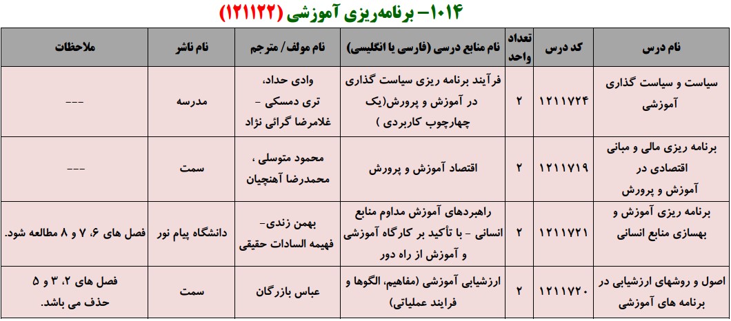 منابع کنکور کارشناسی ارشد فراگیر پیام نور برنامه ریزی آموزشی