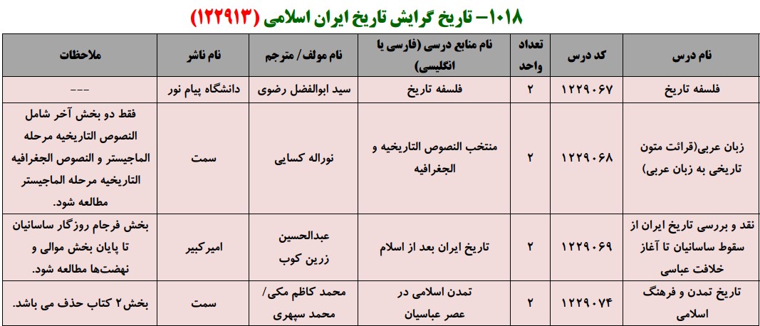 منابع کنکور کارشناسی ارشد فراگیر پیام نور تاریخ گرایش تاریخ ایران اسلامی