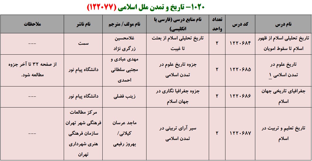 منابع کنکور کارشناسی ارشد فراگیر پیام نور تاریخ و تمدن ملل اسلامی