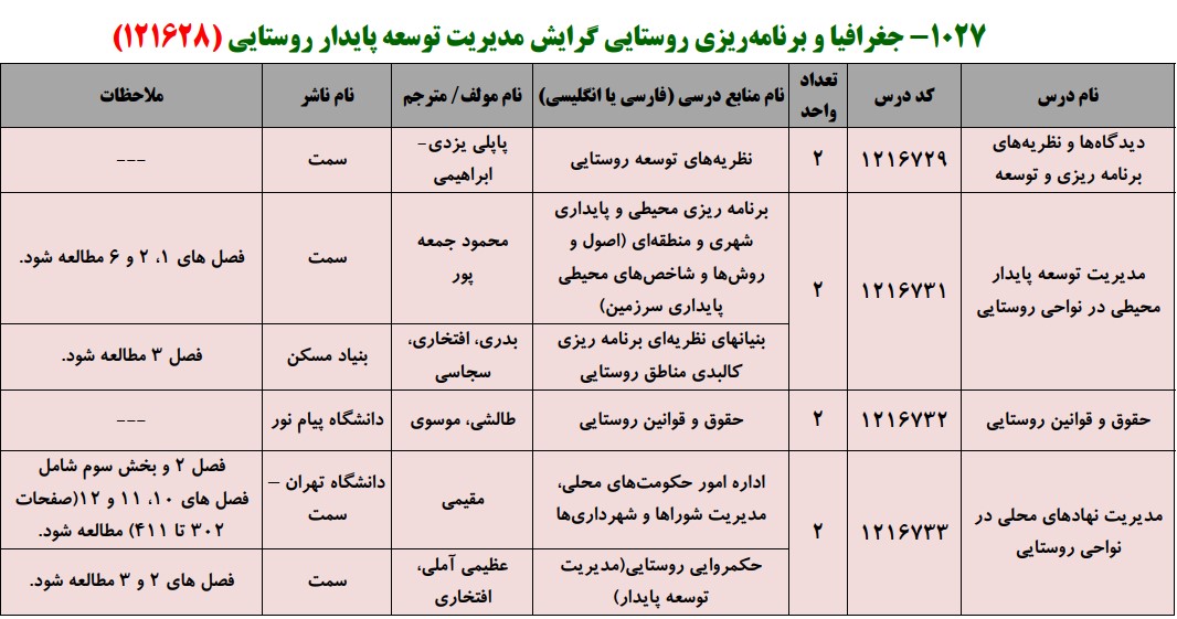 منابع کنکور کارشناسی ارشد فراگیر پیام نور جغرافیا و برنامه ریزی روستایی گرایش مدیریت توسعه پایدار روستایی
