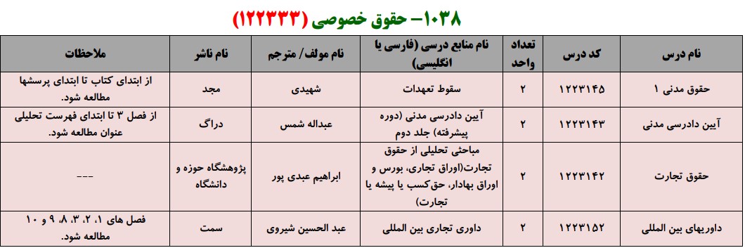 منابع کنکور کارشناسی ارشد فراگیر پیام نور حقوق خصوصی