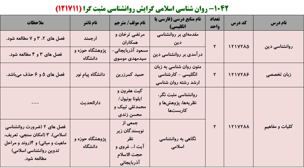 منابع کنکور کارشناسی ارشد فراگیر پیام نور روان شناسی اسلامی گرایش روانشناسی مثبت گرا