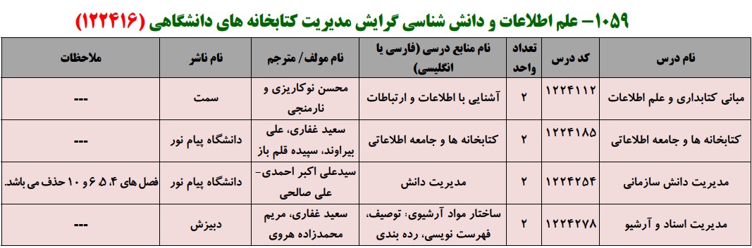 منابع کنکور کارشناسی ارشد فراگیر پیام نور علم اطلاعات و دانش شناسی گرایش مدیریت کتابخانه های دانشگاهی