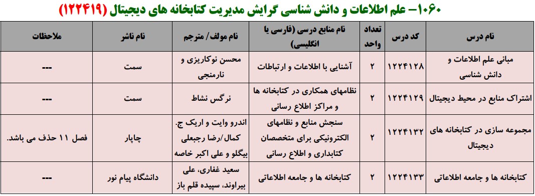 منابع کنکور کارشناسی ارشد فراگیر پیام نور علم اطلاعات و دانش شناسی گرایش مدیریت کتابخانه های دیجیتال