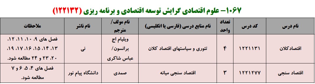 منابع کنکور کارشناسی ارشد فراگیر پیام نور علوم اقتصادی گرایش توسعه اقتصادی و برنامه ریزی