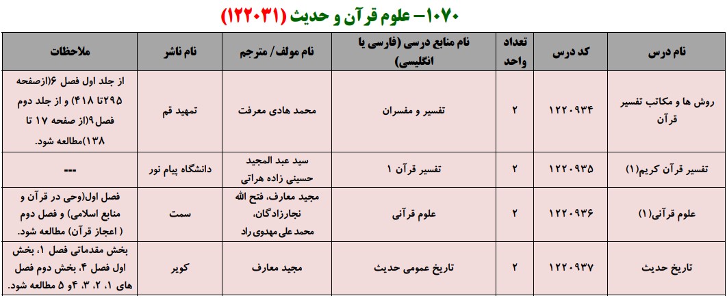 منابع کنکور کارشناسی ارشد فراگیر پیام نور علوم قرآن و حدیث